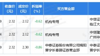 海印股份(000861)报收于2.32元，下跌1.69%