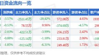 强邦新材（001279）12月19日主力资金净卖出2511.45万元