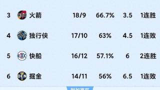 12.20随着湖人大胜国王，掘金被绝杀，太阳惜败NBA最新积分榜出炉