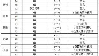 周末山西大部开启升温模式