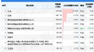 吉宏股份12月16日终止股份减持55.73万股