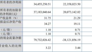 鸿智科技北交所上市首日跌14% 募1.39亿海通证券保荐