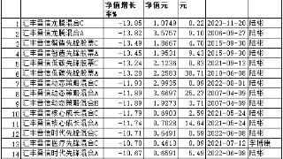 去年12月份汇丰晋信15只基金跌超10% 陆彬管理13只