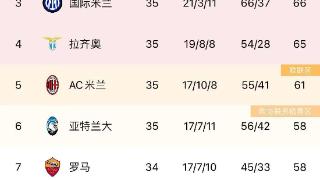 意甲积分榜：国米反超拉齐奥升第三，米兰落后第四4分