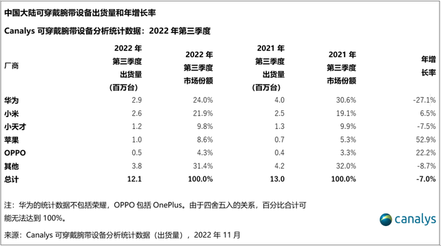 2022年q3中国大陆可穿戴腕带设备出货1210万台