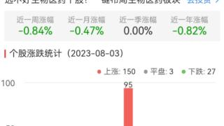 生物医药板块涨1.57% 金凯生科涨28.22%居首