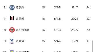 英超积分榜：阿森纳仍5分优势领跑，热刺曼联红军4-6位