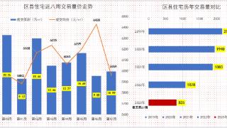 2023年截至目前重庆区县住宅累计成交825万平方米 同比下滑约19%