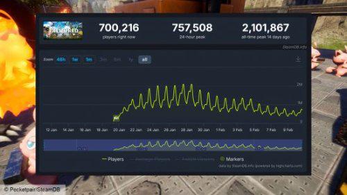 《幻兽帕鲁》玩家流失130万 创Steam两周内最大降幅