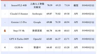 中文大模型最新评测出炉：腾讯混元国内第一！