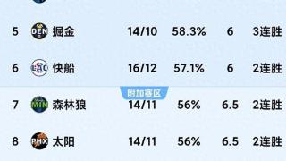 12.20随着勇士惨败51分，火箭大胜鹈鹕，快船大胜NBA积分榜又乱了