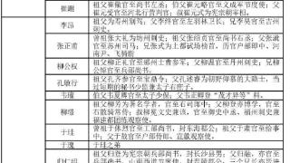 我们统计了唐朝75位状元的家世背景，发现69位都是官员的直系亲属