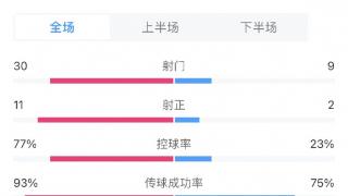 恐怖如斯！申花全场比赛30次射门，控球率接近8成