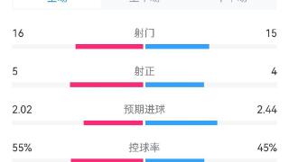 曼联2-3加拉塔萨雷全场数据：射门16-15，射正5-4，曼联控球率55%