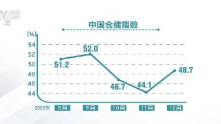 经济回稳向上迹象一季度逐步体现 仓储指数上升4.6个百分点