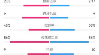 多特2-3巴萨数据：射门12-13，射正2-8，得分机会6-4