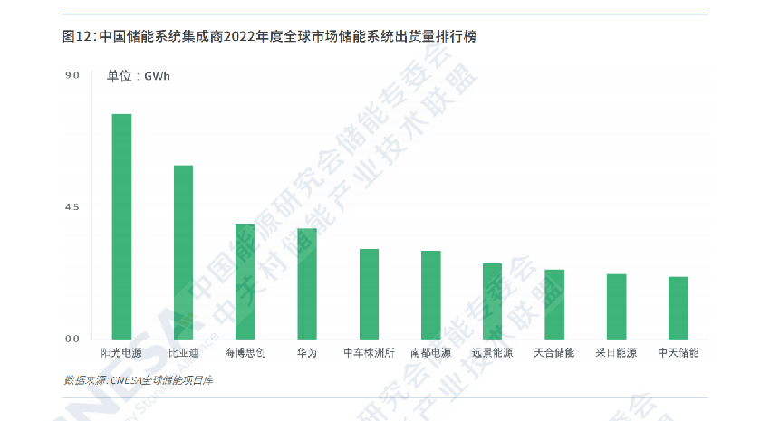 国内储能集成商第一名，赚钱也难 | 焦点分析