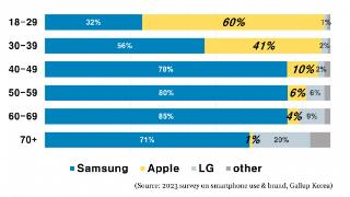 调查称 60% 韩国年轻人使用 iPhone