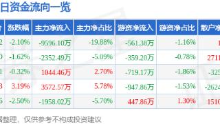 先导智能(300450)报收于36.32元，下跌2.1%