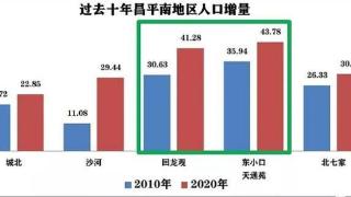 大厂人有多爱回龙观？把它买成了北京最抗跌板块之一