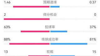 国米2-0科莫数据：射门17-8，射正5-4，得分机会2-0