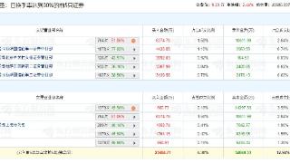 三丰智能涨2.44% 机构净卖出2.28亿元