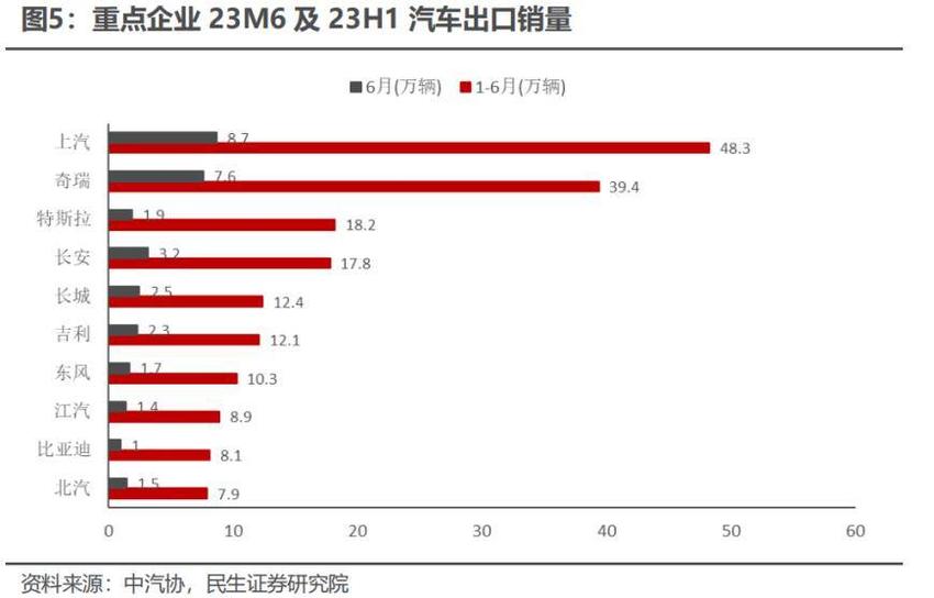 上半年汽车出口销量排名国内前二！奇瑞汽车产业链受益上市公司梳理