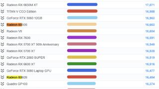 取代入门独显！AMD“Strix Halo”APU最新测试：Radeon 8050S与RTX 3060相当