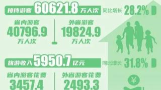 辽宁前10个月实现旅游收入5950.7亿元