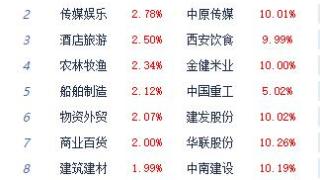 收评：三大指数收红沪指涨0.46% 酒店及餐饮板块领涨