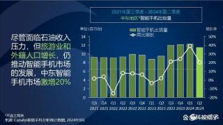 中东市场Q2报告，小米大增70%，荣耀增67%