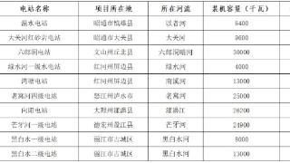 云南省拟申报这10座电站为2023年绿色小水电示范电站