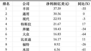 三季度全球最赚钱的十家车企：超一半利润腰斩 仅比亚迪、特斯拉逆势上涨