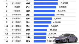 小米SU7城市销量榜：杭州人买的最多 上海、深圳包揽亚季军