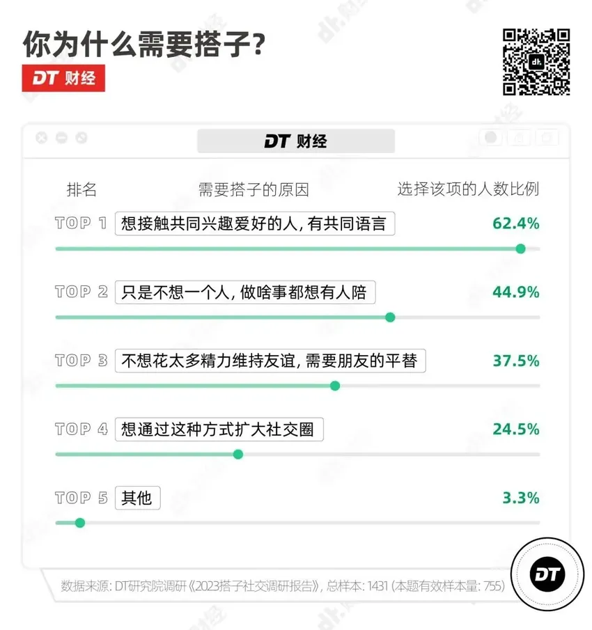 从饭搭子到蛋搭子，年轻人为啥流行找搭子？