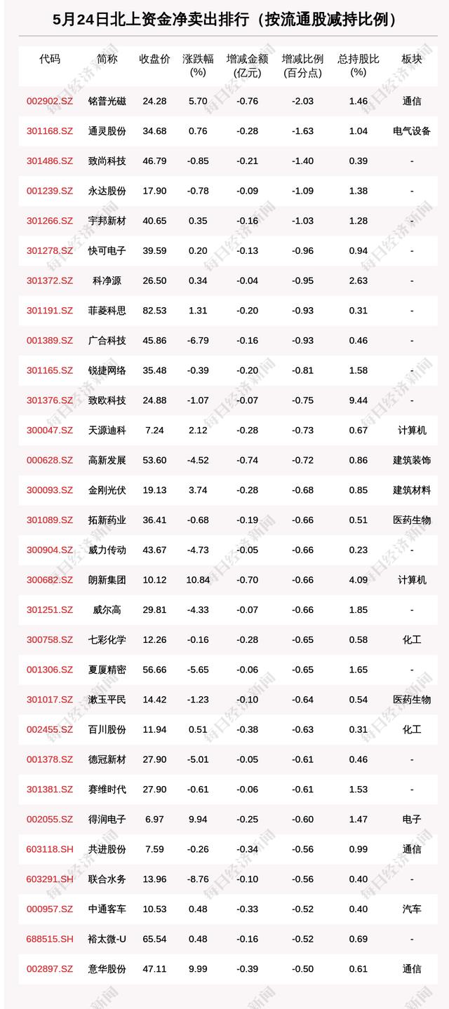 1142只个股获北上资金净买入，英特科技加仓比例最为明显