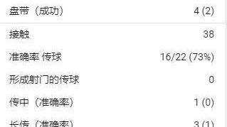 梅西半场数据：1次射正、2次过人、13次丢失球权，获评6.6分