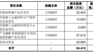 天和磁材上市募资8亿元首日涨290% 近1年1期业绩均降