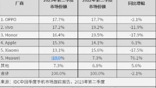 IDC发布中国智能手机市场报告：OPPO以17%份额排名第一