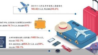 北京入境游市场恢复加速