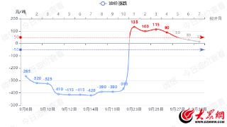 10月10日晚12点油价调整，油价或将上涨