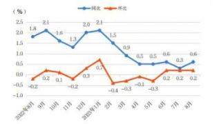 与7月相比，猪肉鸡蛋价格涨幅较大