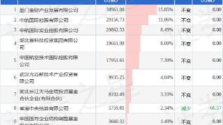 12月27日深天马A发布公告，其股东减持3136.04万股