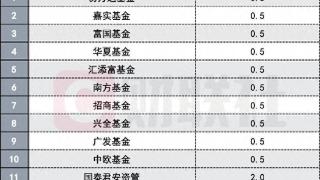 13家基金、券商及券商资管出手自购 合计金额达8.2亿元