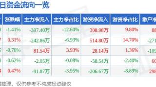 乐凯胶片（600135）1月24日主力资金净卖出397.40万元