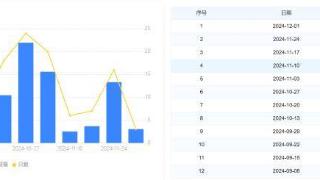 取消发行高峰缓解，11月取消发行量较三季度高峰下降约80亿