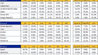 0.3%概率让高洪波火了：美媒评价国足乱象更扎心 均龄29.7岁养老