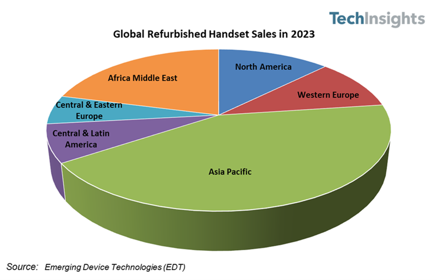 2023年全球翻新手机销量将同比下降8%