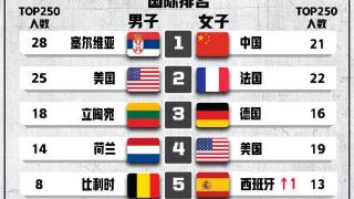 FIBA公布三人篮球积分 中国女队世界第一