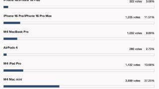 iPhone 16拿不到第一！网友票选2024苹果最佳产品